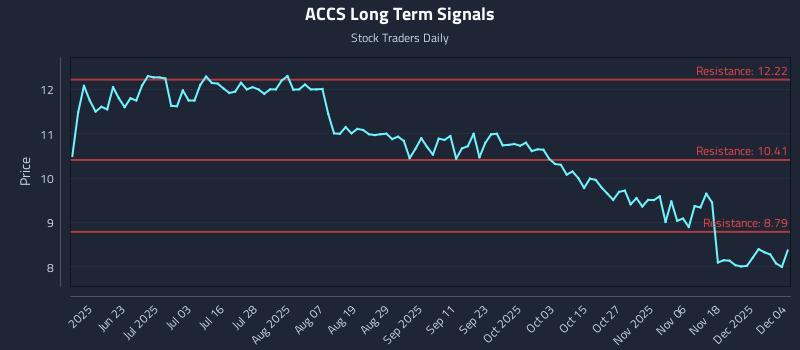 ACCS Long Term Analysis for December 5 2025