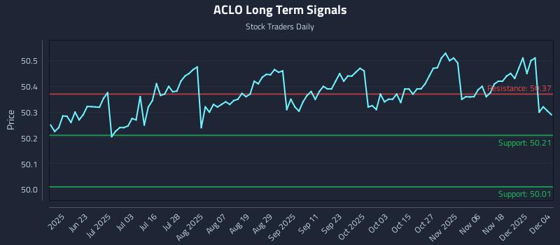ACLO Long Term Analysis for December 5 2025 ACLO Long Term Analysis for December 5 2025