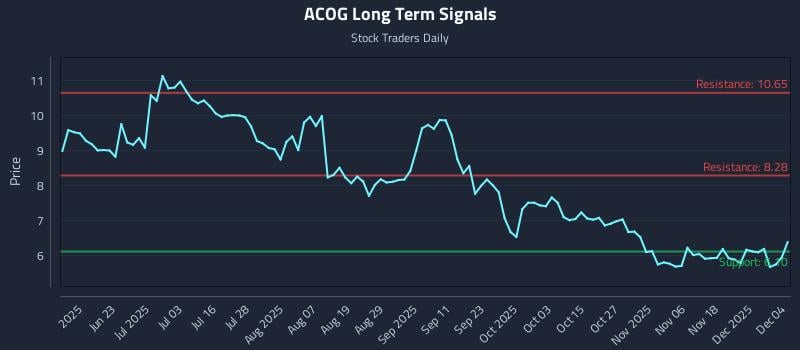 ACOG Long Term Analysis for December 5 2025