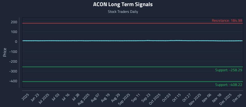 ACON Long Term Analysis for December 5 2025 ACON Long Term Analysis for December 5 2025