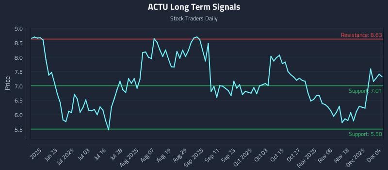 ACTU Long Term Analysis for December 5 2025