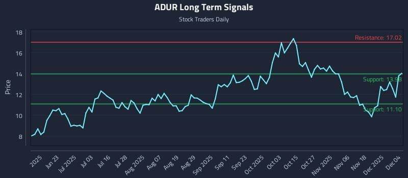 ADUR Long Term Analysis for December 5 2025 ADUR Long Term Analysis for December 5 2025