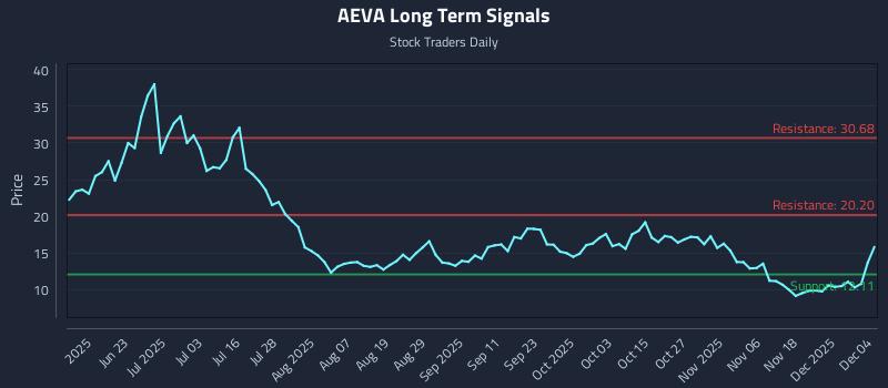 AEVA Long Term Analysis for December 5 2025