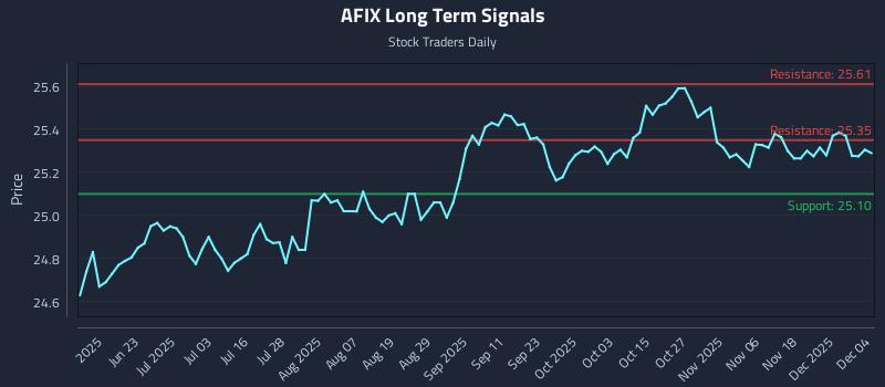 AFIX Long Term Analysis for December 5 2025 AFIX Long Term Analysis for December 5 2025