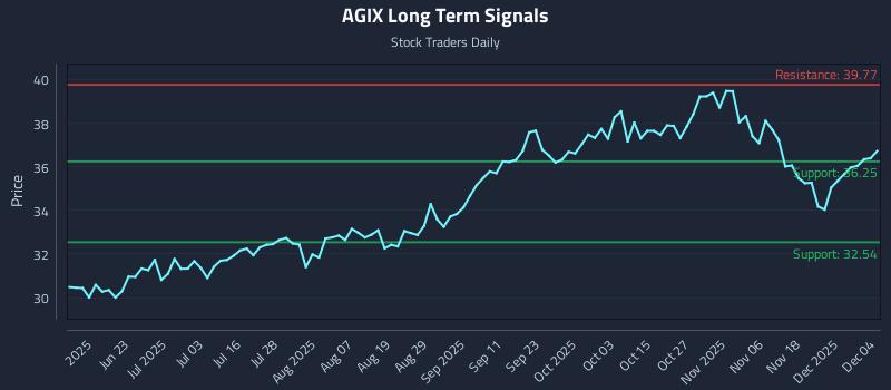 AGIX Long Term Analysis for December 5 2025 AGIX Long Term Analysis for December 5 2025
