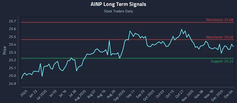 AINP Long Term Analysis for December 5 2025 AINP Long Term Analysis for December 5 2025