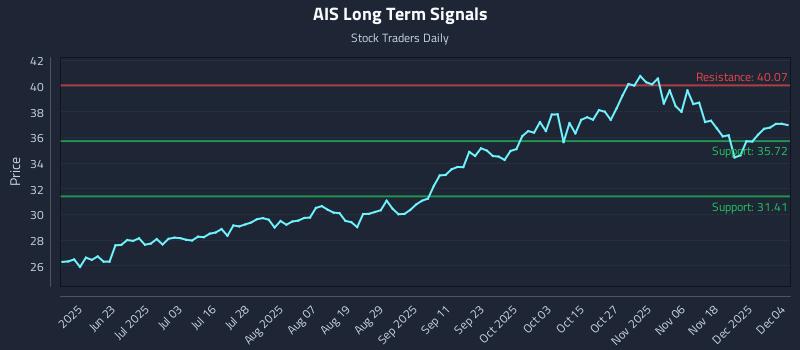 AIS Long Term Analysis for December 5 2025 AIS Long Term Analysis for December 5 2025