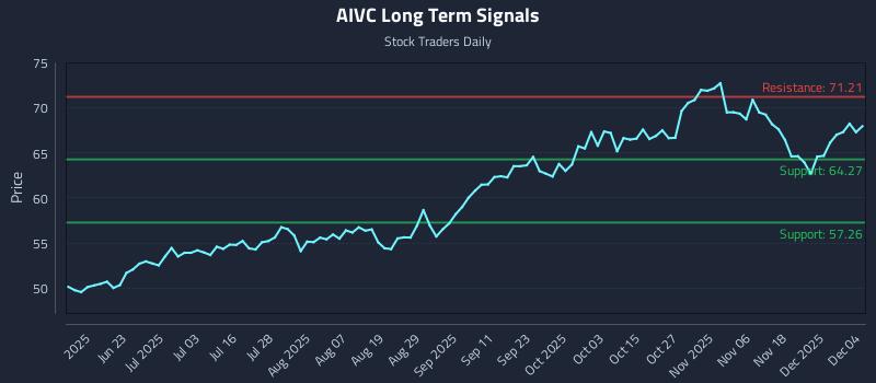 AIVC Long Term Analysis for December 5 2025 AIVC Long Term Analysis for December 5 2025