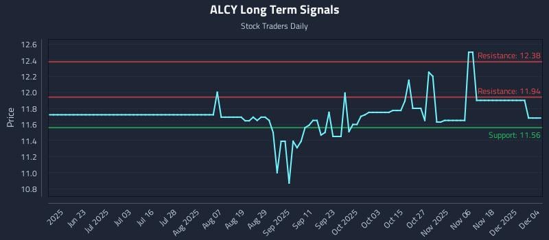 ALCY Long Term Analysis for December 5 2025 ALCY Long Term Analysis for December 5 2025