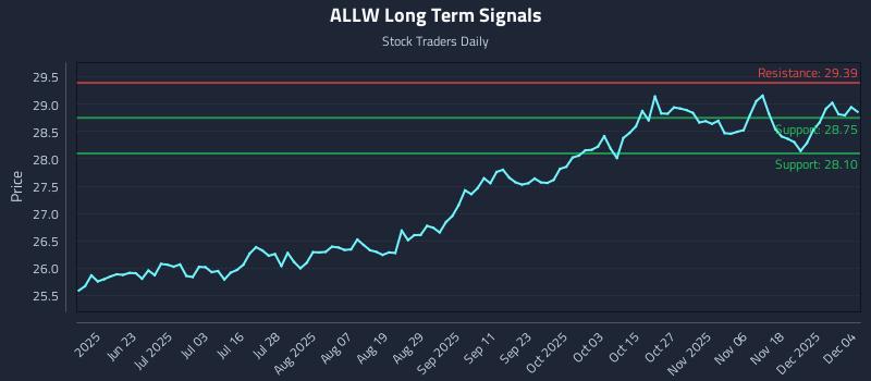 ALLW Long Term Analysis for December 5 2025 ALLW Long Term Analysis for December 5 2025