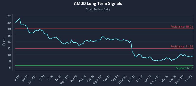 AMDD Long Term Analysis for December 5 2025 AMDD Long Term Analysis for December 5 2025