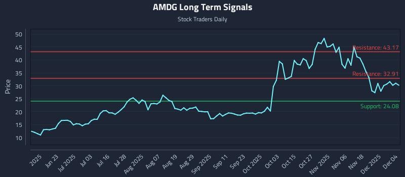 AMDG Long Term Analysis for December 5 2025