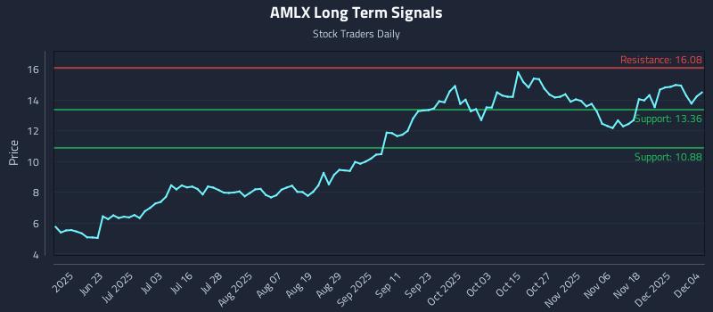 AMLX Long Term Analysis for December 5 2025 AMLX Long Term Analysis for December 5 2025