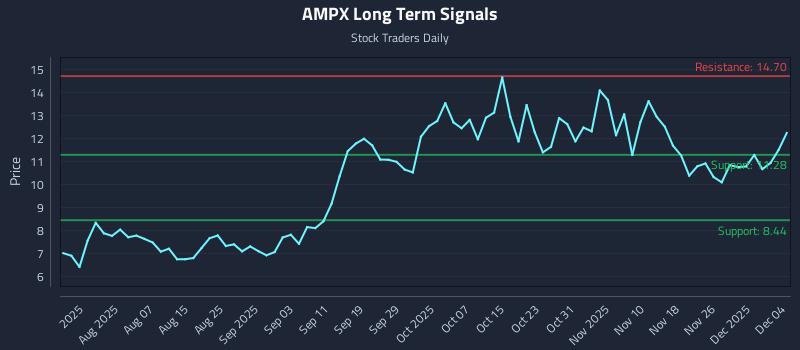 AMPX Long Term Analysis for December 5 2025 AMPX Long Term Analysis for December 5 2025