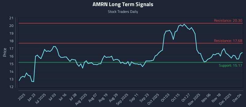 AMRN Long Term Analysis for December 5 2025 AMRN Long Term Analysis for December 5 2025