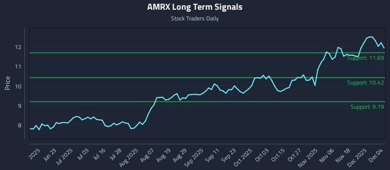 AMRX Long Term Analysis for December 5 2025
