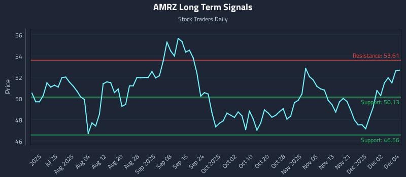 AMRZ Long Term Analysis for December 5 2025 AMRZ Long Term Analysis for December 5 2025