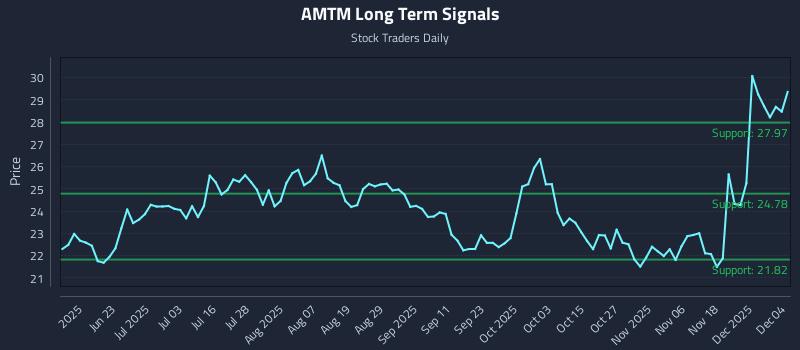AMTM Long Term Analysis for December 5 2025