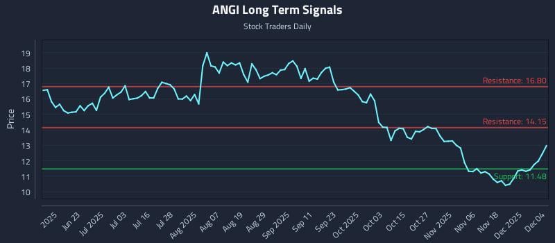 ANGI Long Term Analysis for December 5 2025 ANGI Long Term Analysis for December 5 2025