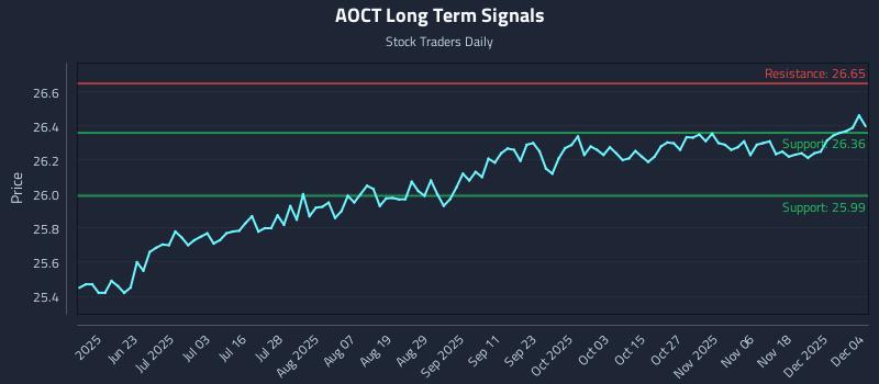 AOCT Long Term Analysis for December 5 2025 AOCT Long Term Analysis for December 5 2025