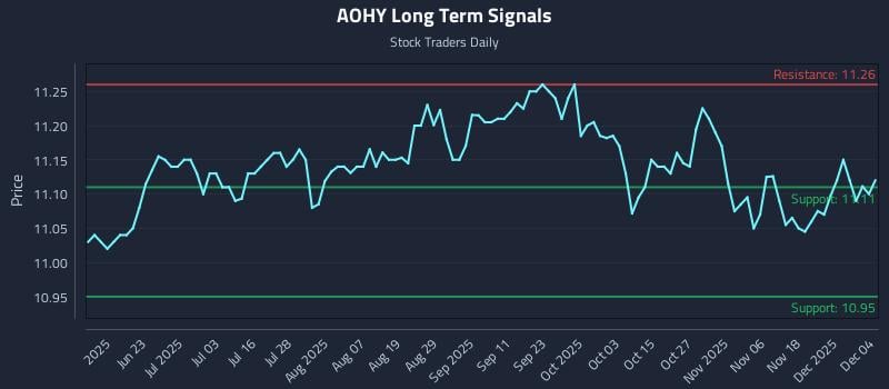 AOHY Long Term Analysis for December 5 2025 AOHY Long Term Analysis for December 5 2025