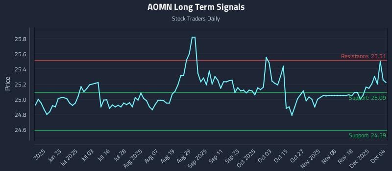AOMN Long Term Analysis for December 5 2025 AOMN Long Term Analysis for December 5 2025