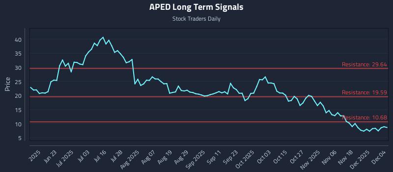 APED Long Term Analysis for December 5 2025