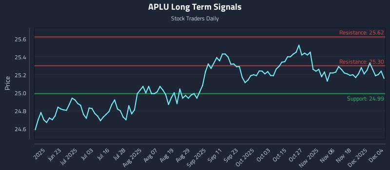APLU Long Term Analysis for December 5 2025 APLU Long Term Analysis for December 5 2025