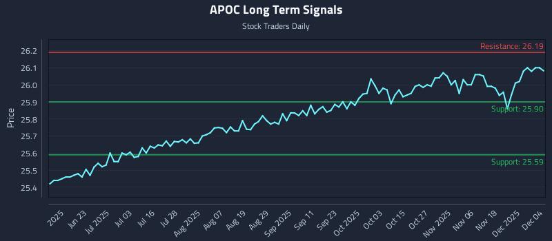 APOC Long Term Analysis for December 5 2025