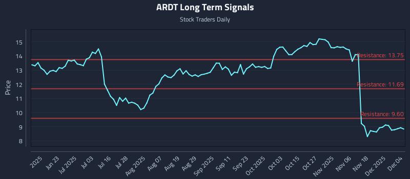 ARDT Long Term Analysis for December 5 2025 ARDT Long Term Analysis for December 5 2025
