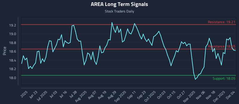 AREA Long Term Analysis for December 5 2025