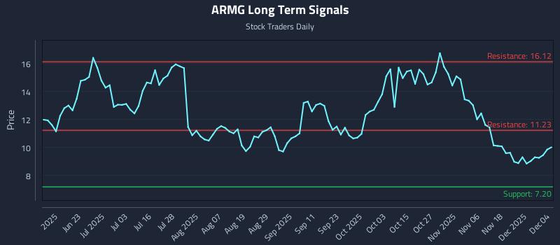 ARMG Long Term Analysis for December 5 2025