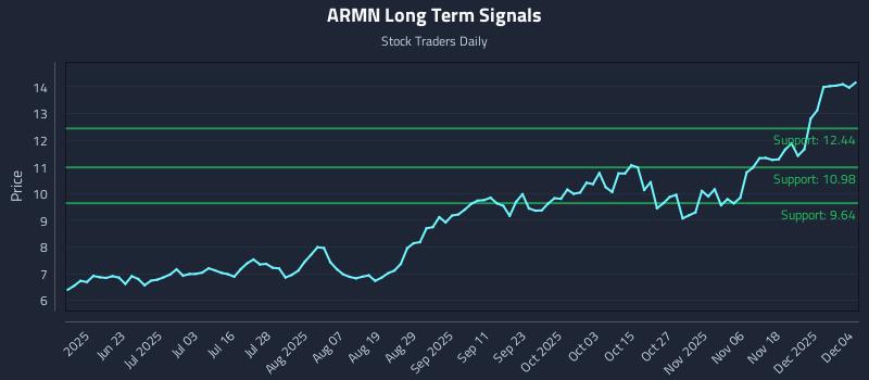 ARMN Long Term Analysis for December 5 2025