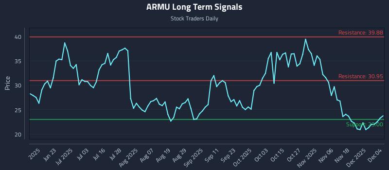 ARMU Long Term Analysis for December 5 2025