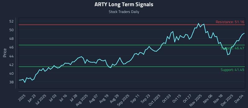 ARTY Long Term Analysis for December 5 2025 ARTY Long Term Analysis for December 5 2025