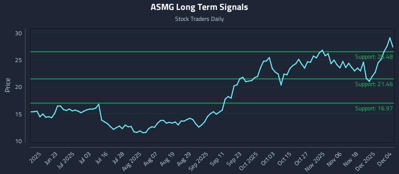 ASMG Long Term Analysis for December 5 2025 ASMG Long Term Analysis for December 5 2025