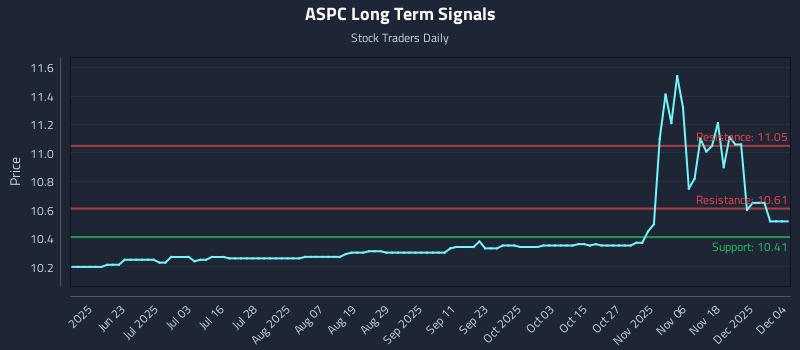 ASPC Long Term Analysis for December 5 2025