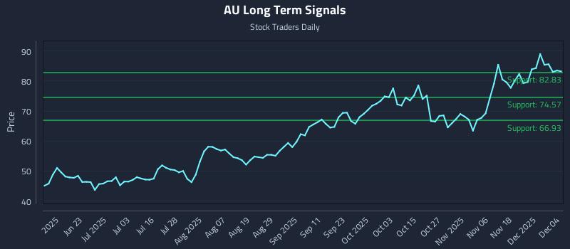AU Long Term Analysis for December 5 2025 AU Long Term Analysis for December 5 2025