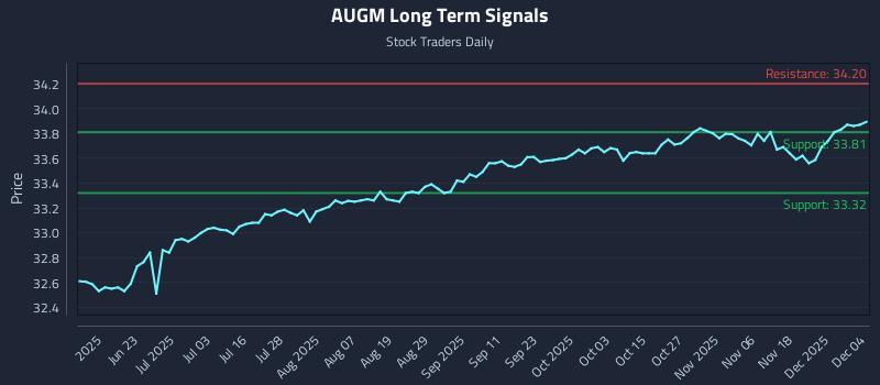 AUGM Long Term Analysis for December 5 2025
