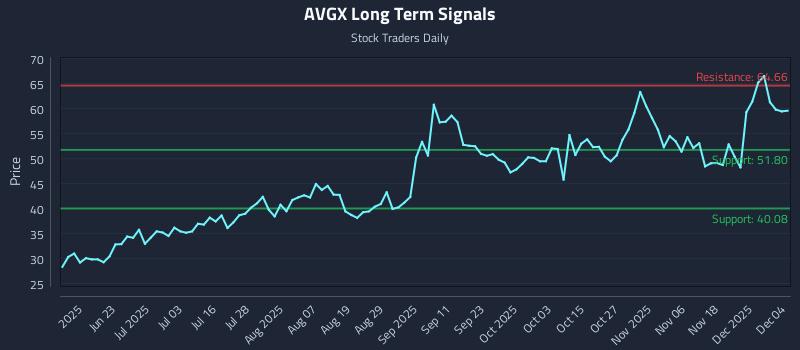 AVGX Long Term Analysis for December 5 2025 AVGX Long Term Analysis for December 5 2025