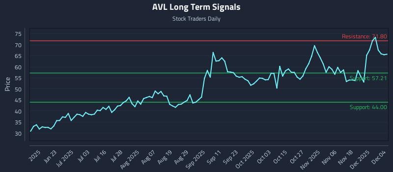 AVL Long Term Analysis for December 5 2025 AVL Long Term Analysis for December 5 2025
