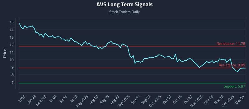 AVS Long Term Analysis for December 5 2025 AVS Long Term Analysis for December 5 2025