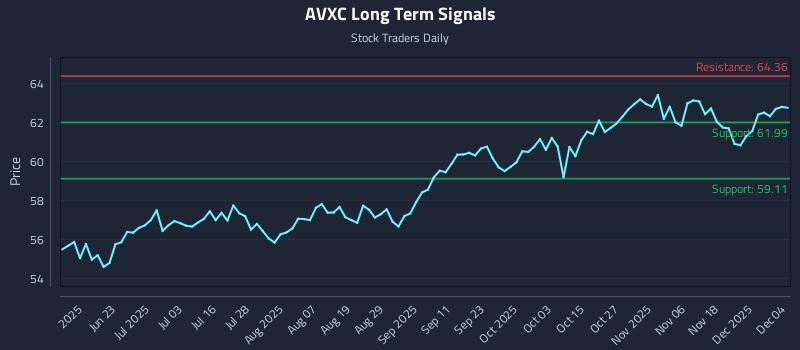 AVXC Long Term Analysis for December 5 2025