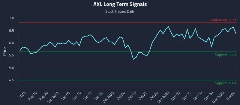 AXL Long Term Analysis for December 5 2025 AXL Long Term Analysis for December 5 2025