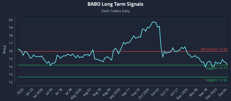 BABO Long Term Analysis for December 5 2025