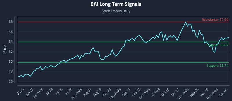 BAI Long Term Analysis for December 5 2025 BAI Long Term Analysis for December 5 2025