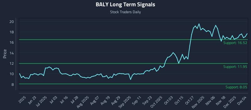 BALY Long Term Analysis for December 5 2025