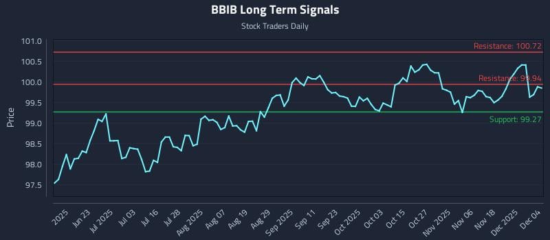 BBIB Long Term Analysis for December 5 2025