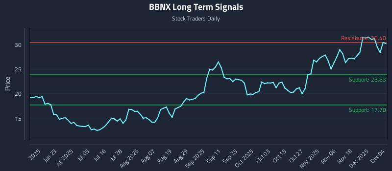 BBNX Long Term Analysis for December 5 2025 BBNX Long Term Analysis for December 5 2025