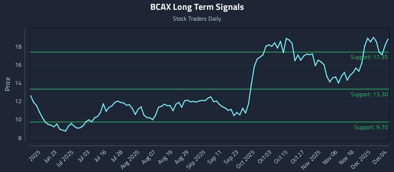 BCAX Long Term Analysis for December 5 2025 BCAX Long Term Analysis for December 5 2025